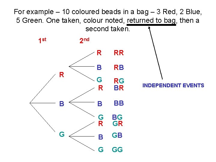 For example – 10 coloured beads in a bag – 3 Red, 2 Blue,