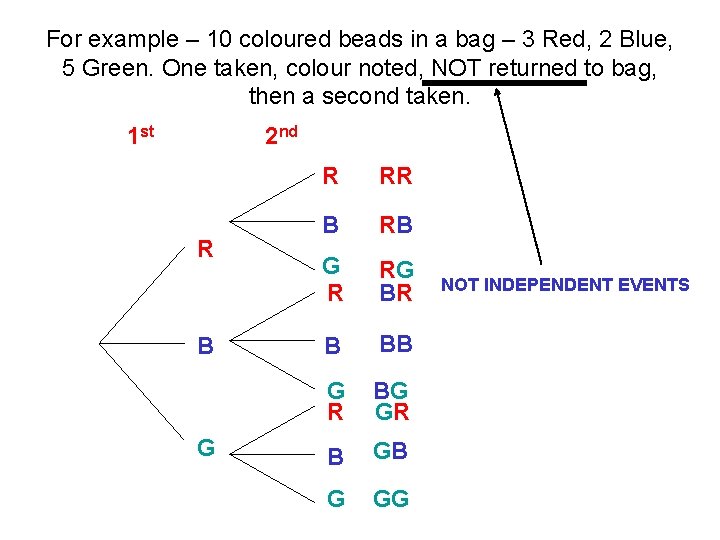 For example – 10 coloured beads in a bag – 3 Red, 2 Blue,