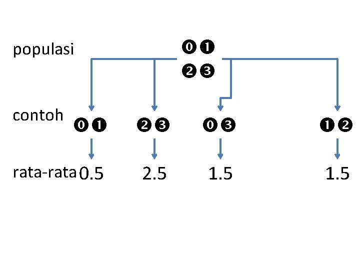  populasi contoh rata-rata 0. 5 2. 5 1. 5 