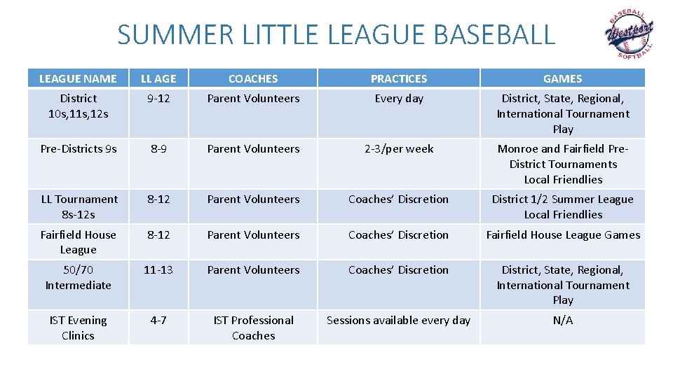SUMMER LITTLE LEAGUE BASEBALL LEAGUE NAME LL AGE COACHES PRACTICES GAMES District 10 s,