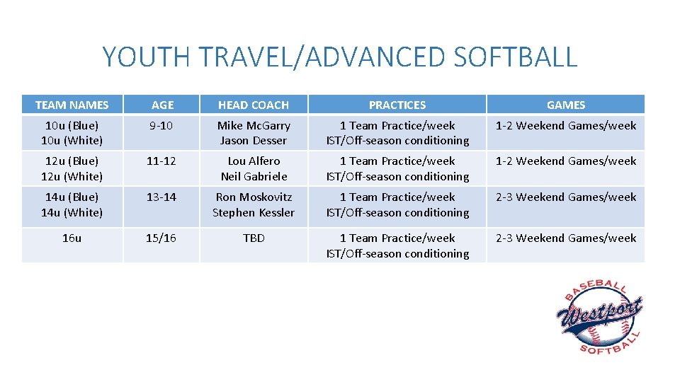 YOUTH TRAVEL/ADVANCED SOFTBALL TEAM NAMES AGE HEAD COACH PRACTICES GAMES 10 u (Blue) 10