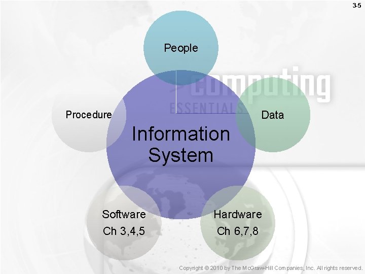 3 -5 People Data Procedure Information System Software Ch 3, 4, 5 Hardware Ch