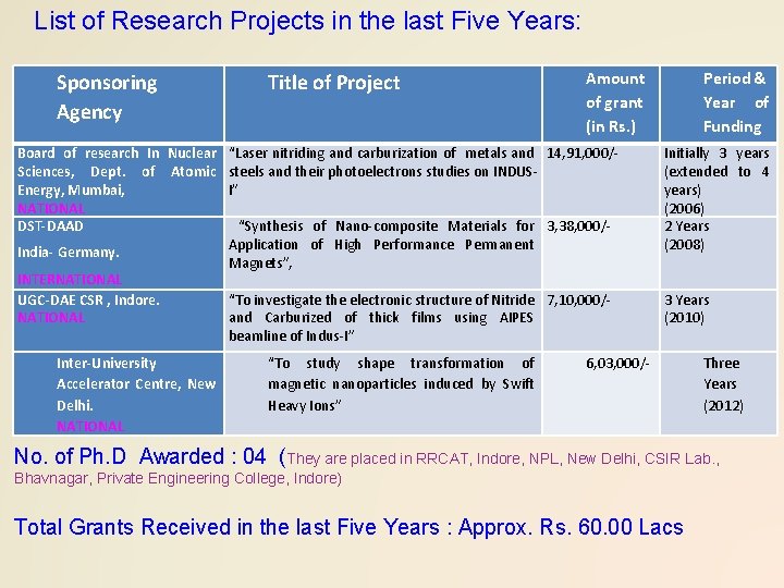 List of Research Projects in the last Five Years: Sponsoring Agency Title of Project