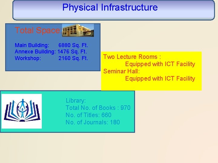 Physical Infrastructure Total Space: Main Building: 6880 Sq. Ft. Annexe Building: 1476 Sq. Ft.
