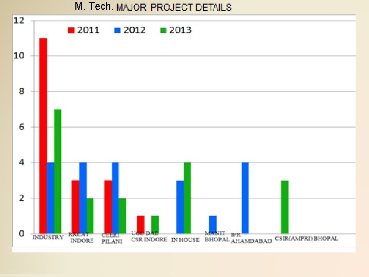 M. Tech. 