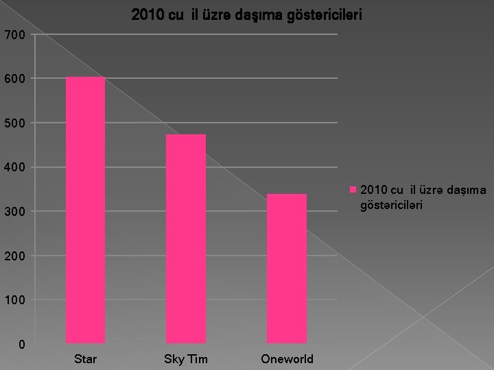 2010 cu il üzrə daşıma göstəriciləri 700 600 500 400 2010 cu il üzrə