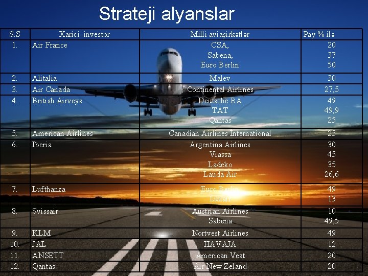 Strateji alyanslar S. S 1. Xarici investor Air France 2. 3. 4. Alitalia Air