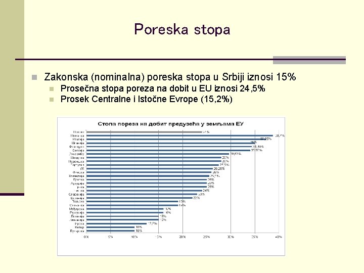 Poreska stopa n Zakonska (nominalna) poreska stopa u Srbiji iznosi 15% n Prosečna stopa