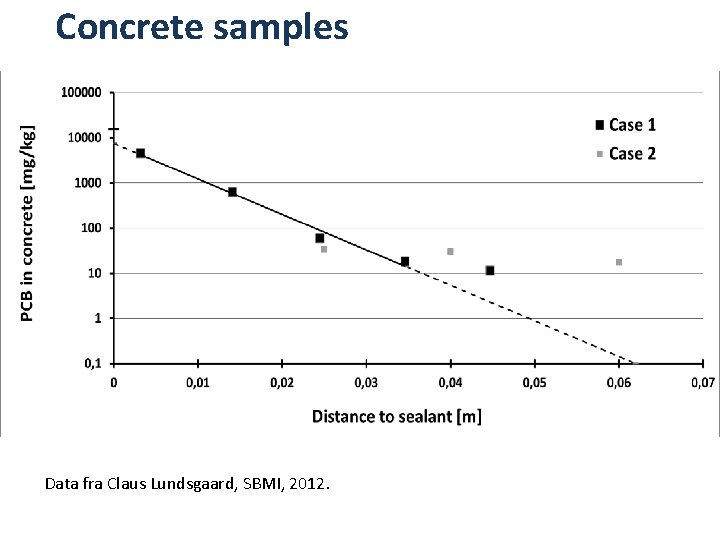 Concrete samples Data fra Claus Lundsgaard, SBMI, 2012. 