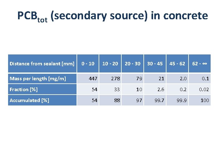 PCBtot (secondary source) in concrete Distance from sealant [mm] Mass per length [mg/m] 0