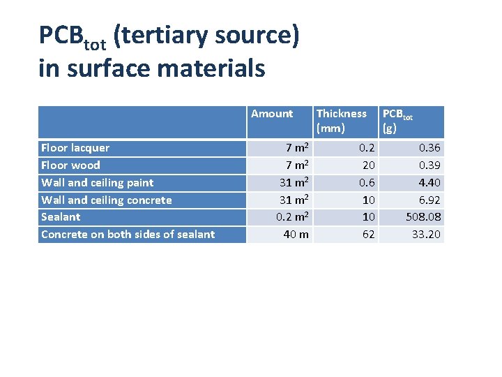 PCBtot (tertiary source) in surface materials Amount Floor lacquer Floor wood Wall and ceiling