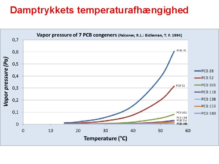 Damptrykkets temperaturafhængighed 