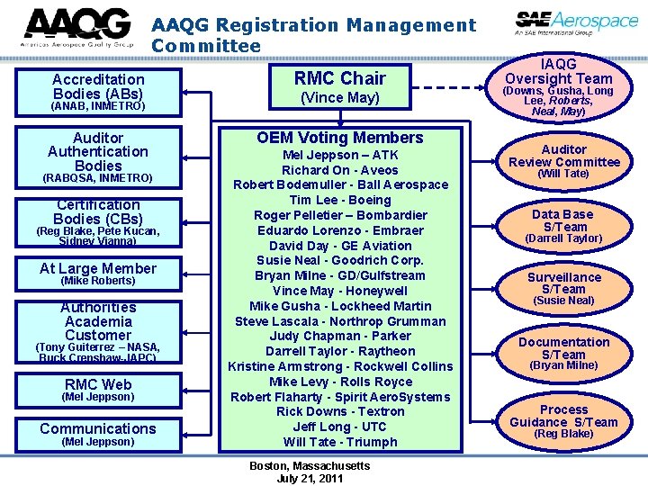 AAQG Registration Management Committee Accreditation Bodies (ABs) RMC Chair Auditor Authentication Bodies OEM Voting