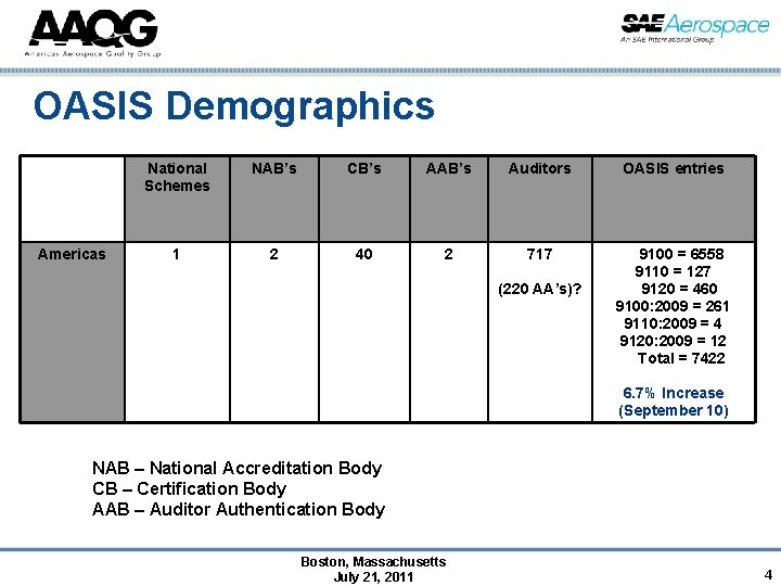 OASIS Demographics Americas National Schemes NAB’s CB’s AAB’s Auditors OASIS entries 1 2 40
