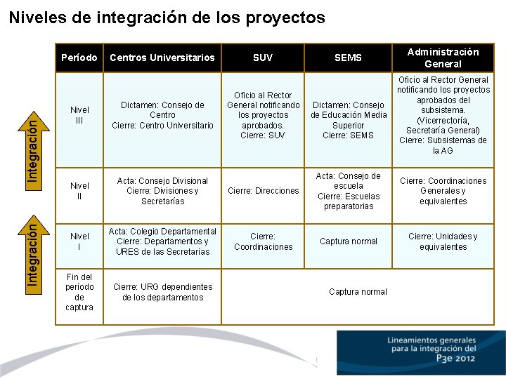 Niveles de integración de los proyectos Integración Período Centros Universitarios Nivel III Dictamen: Consejo