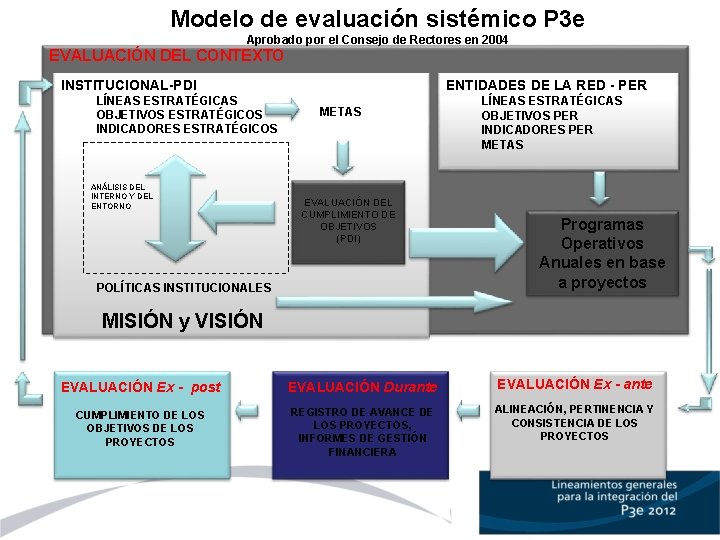 Modelo de evaluación sistémico P 3 e Aprobado por el Consejo de Rectores en