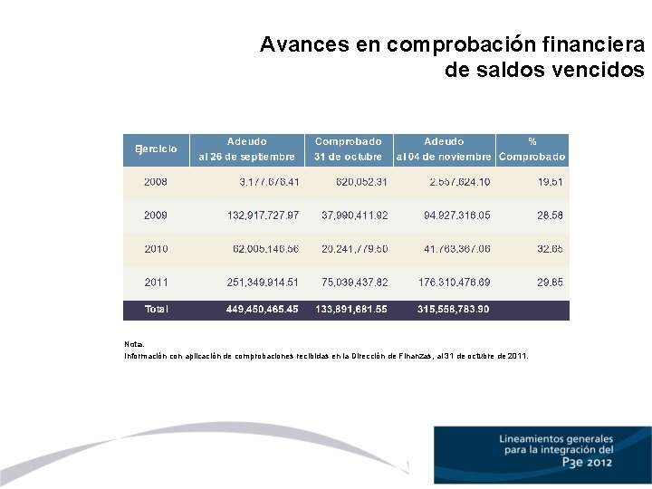 Avances en comprobación financiera de saldos vencidos Nota. Información con aplicación de comprobaciones recibidas