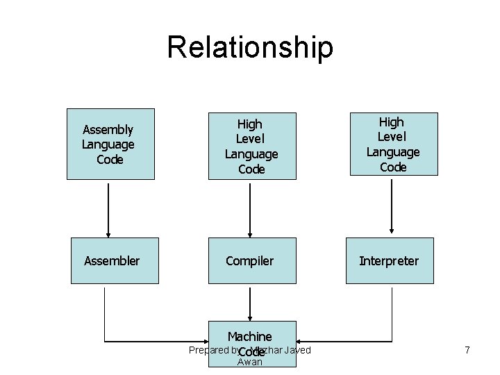 Relationship Assembly Language Code High Level Language Code Assembler Compiler Machine Prepared by. Code