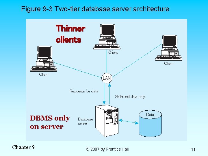 Figure 9 -3 Two-tier database server architecture Thinner clients DBMS only on server Chapter