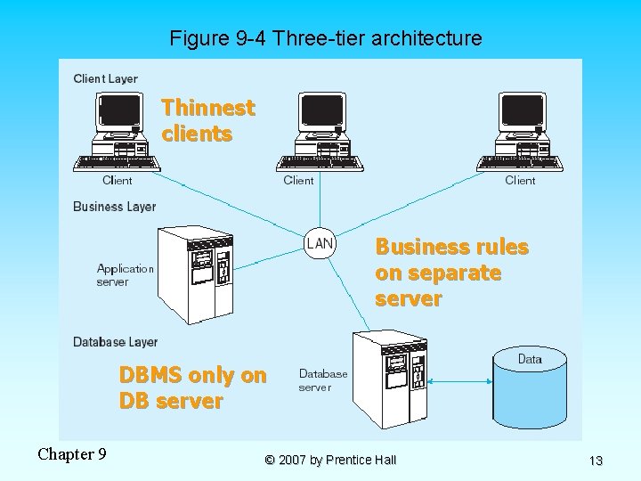 Figure 9 -4 Three-tier architecture Thinnest clients Business rules on separate server DBMS only