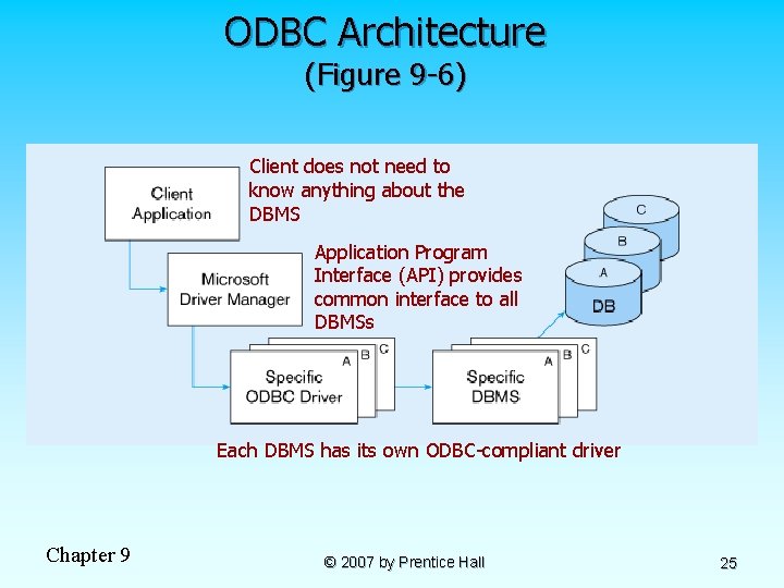 ODBC Architecture (Figure 9 -6) Client does not need to know anything about the