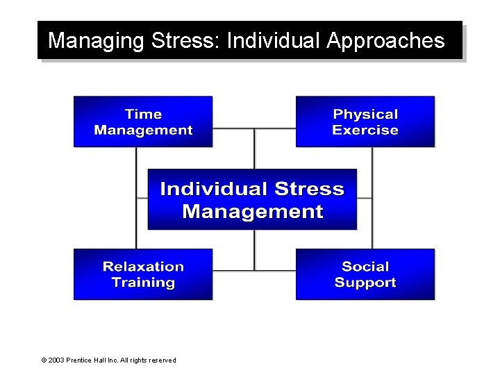 Managing Stress: Individual Approaches © 2003 Prentice Hall Inc. All rights reserved 