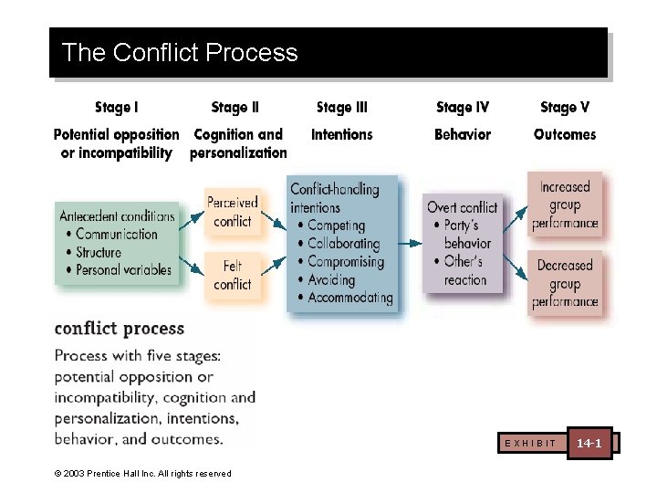 The Conflict Process EXHIBIT © 2003 Prentice Hall Inc. All rights reserved 14 -1