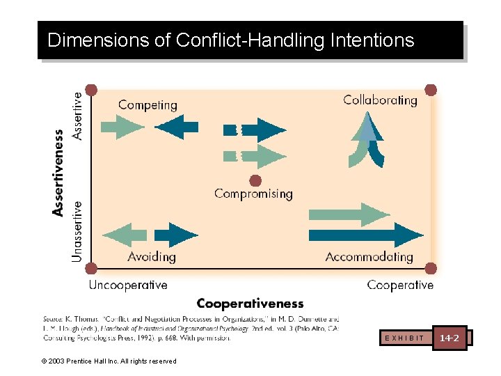 Dimensions of Conflict-Handling Intentions EXHIBIT © 2003 Prentice Hall Inc. All rights reserved 14