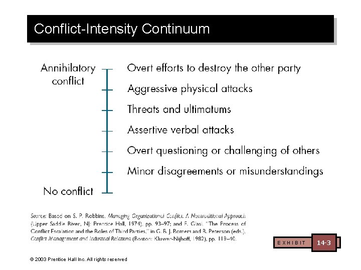 Conflict-Intensity Continuum EXHIBIT © 2003 Prentice Hall Inc. All rights reserved 14 -3 