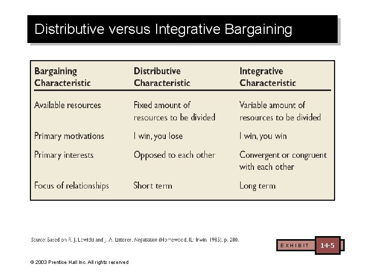 Distributive versus Integrative Bargaining EXHIBIT © 2003 Prentice Hall Inc. All rights reserved 14