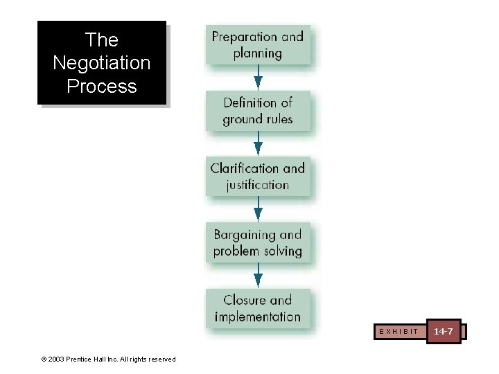 The Negotiation Process EXHIBIT © 2003 Prentice Hall Inc. All rights reserved 14 -7