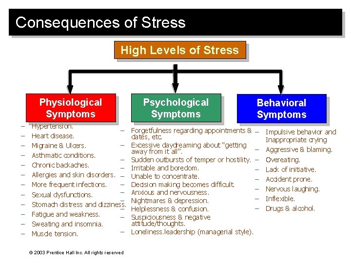 Consequences of Stress High Levels of Stress Physiological Symptoms – – – Hypertension. –