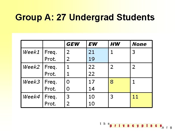 Group A: 27 Undergrad Students GEW EW HW None Week 1 Freq. Prot. 2