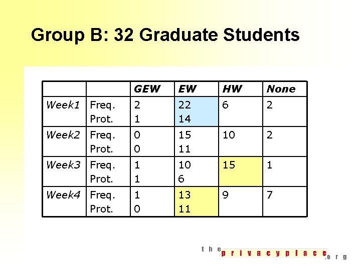 Group B: 32 Graduate Students GEW EW HW None Week 1 Freq. Prot. 2