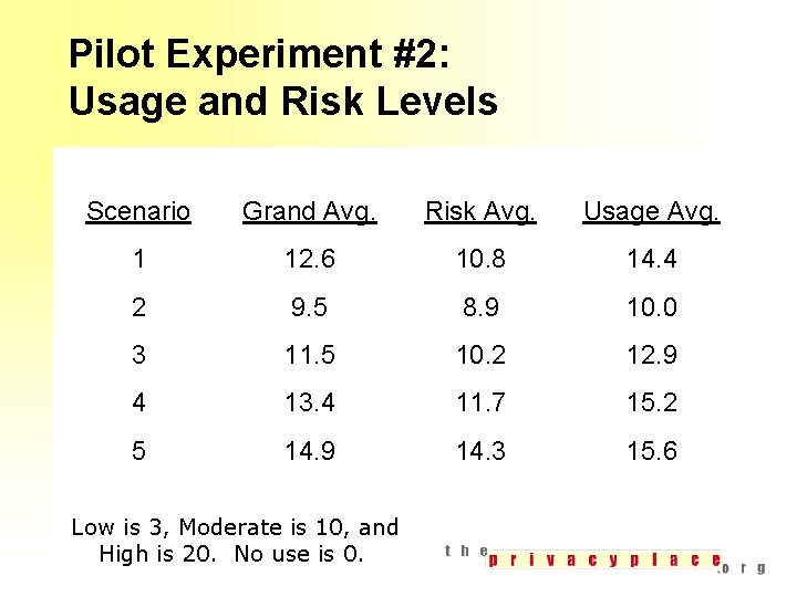 Pilot Experiment #2: Usage and Risk Levels Scenario Grand Avg. Risk Avg. Usage Avg.