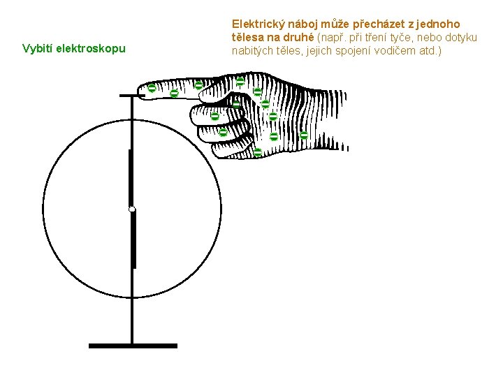 Vybití elektroskopu Elektrický náboj může přecházet z jednoho tělesa na druhé (např. při tření