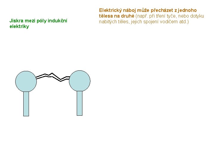 Jiskra mezi póly indukční elektriky Elektrický náboj může přecházet z jednoho tělesa na druhé