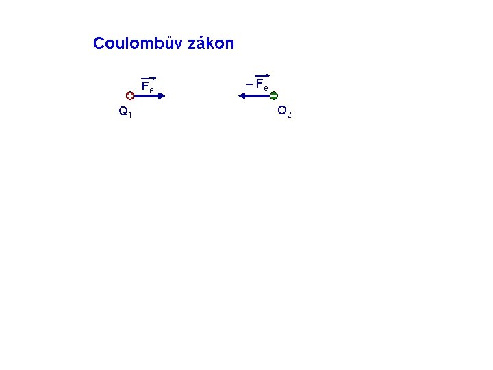Coulombův zákon Fe Q 1 – Fe Q 2 