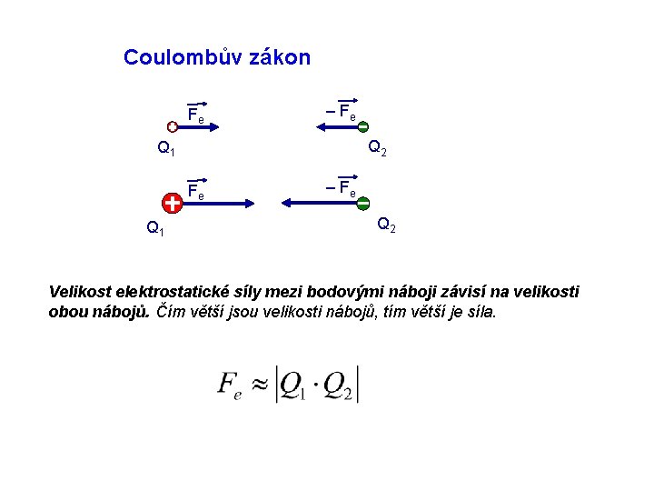 Coulombův zákon Fe – Fe Q 2 Q 1 Fe Q 1 – Fe