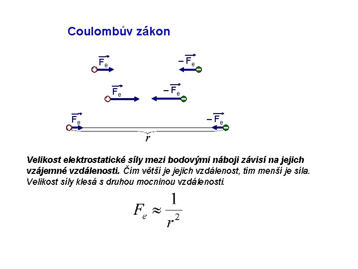 Coulombův zákon – Fe Fe r Velikost elektrostatické síly mezi bodovými náboji závisí na