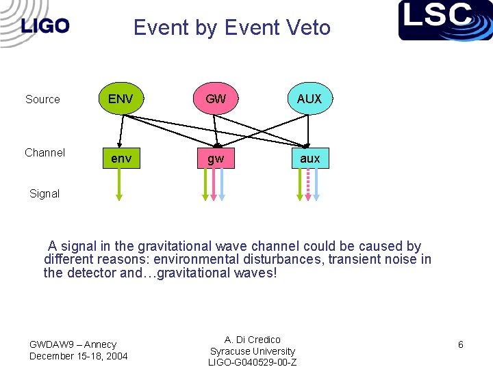 Event by Event Veto Source ENV GW AUX Channel env gw aux Signal A
