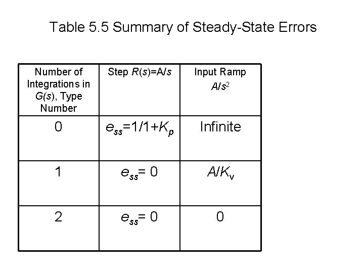 Table 5. 5 Summary of Steady-State Errors Number of Integrations in G(s), Type Number