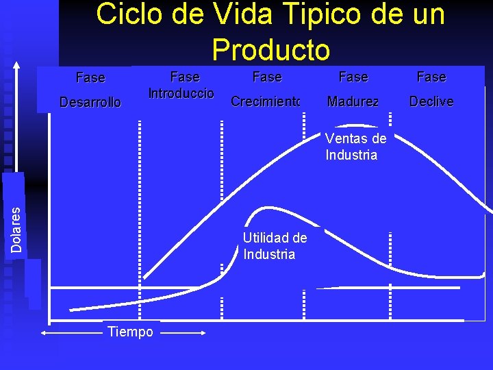 Ciclo de Vida Tipico de un Producto Fase Desarrollo Fase Introduccion Fase Crecimiento Madurez