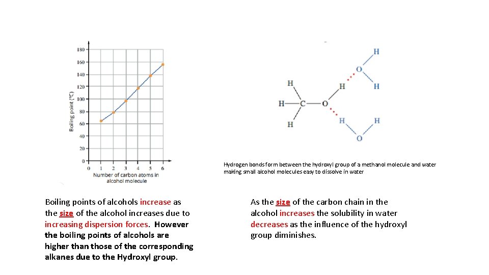 Hydrogen bonds form between the hydroxyl group of a methanol molecule and water making