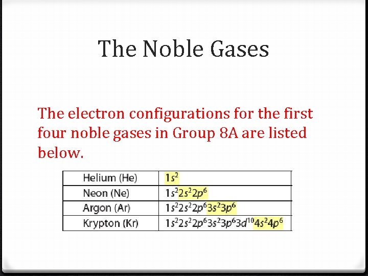 The Noble Gases The electron configurations for the first four noble gases in Group The Noble Gases The electron configurations for the first four noble gases in Group