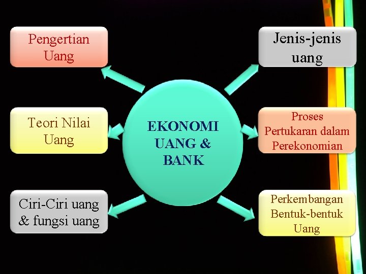 Pengertian Uang Jenis-jenis uang Teori Nilai Uang Proses Pertukaran dalam Perekonomian Ciri-Ciri uang &