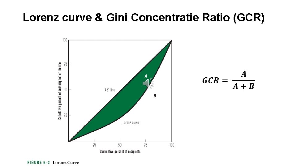Lorenz curve & Gini Concentratie Ratio (GCR) 