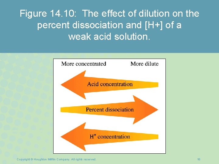 Figure 14. 10: The effect of dilution on the percent dissociation and [H+] of