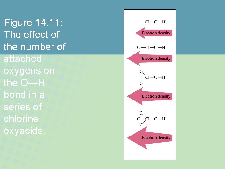 Figure 14. 11: The effect of the number of attached oxygens on the O—H