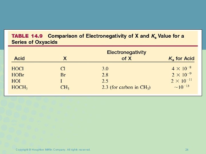 Copyright © Houghton Mifflin Company. All rights reserved. 24 